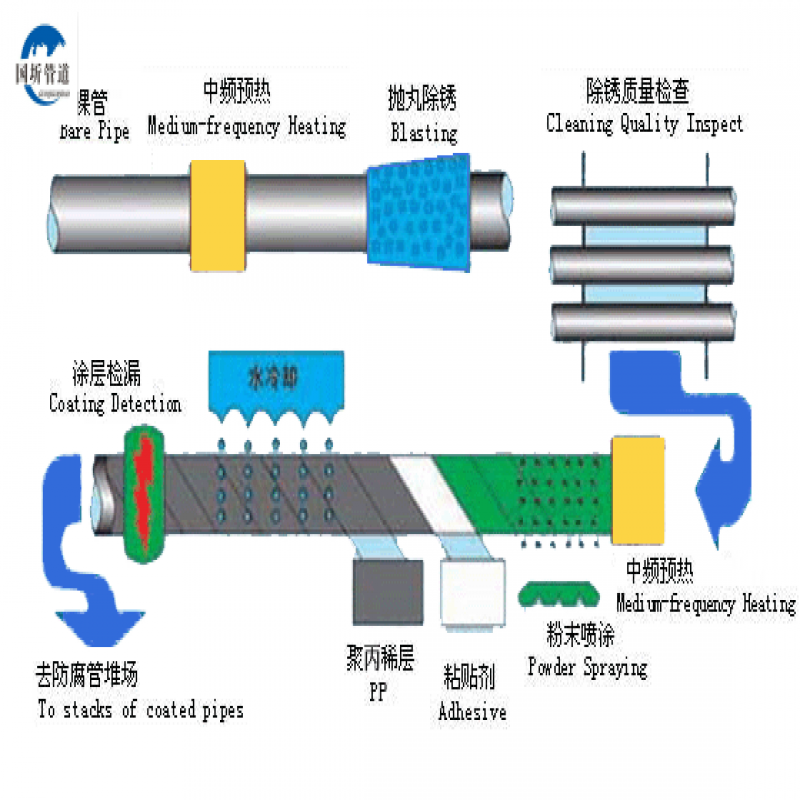 FBE/2PE/3PE防腐钢管工艺流程
