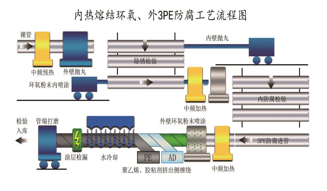 tpep防腐钢管结构图