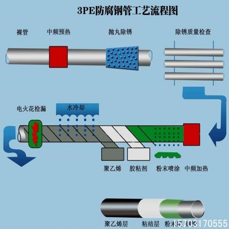 国标螺旋钢管加强级3PE防腐的执行标准